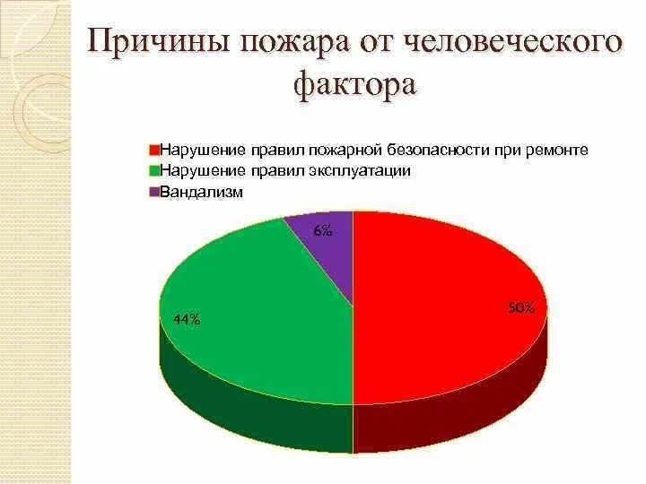 Опасные факторы и причины пожаров. Причины возникновения пожаров в жилых помещениях. Причины возникновения лесных пожаров. Причина пожаров человеческий фактор. Причины пожара в жилых зданиях.