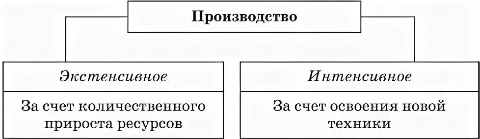 Заполните схему и объясните различия. Экстенсивное и интенсивное производство. Экстенсивное производство это. Экстенсивный и интенсивная форма производства. Экстенсивное развитие производства.