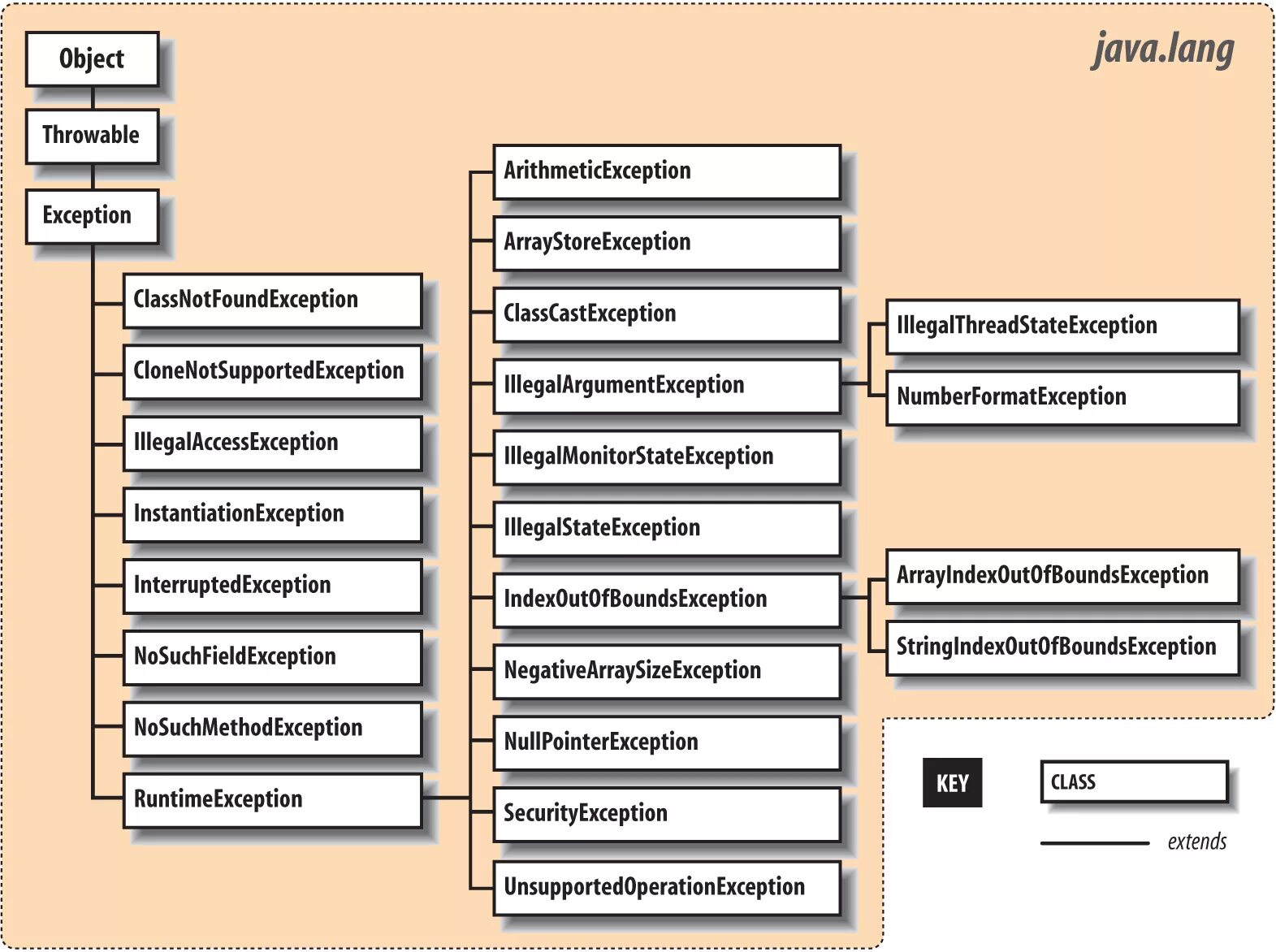 Exception class. Дерево исключений java. иерархия исключений java. иерархия классов exception java. таблица исключений java.