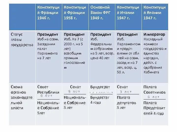 Характеристика конституции рф таблица 2 конституционные характеристики российского государства