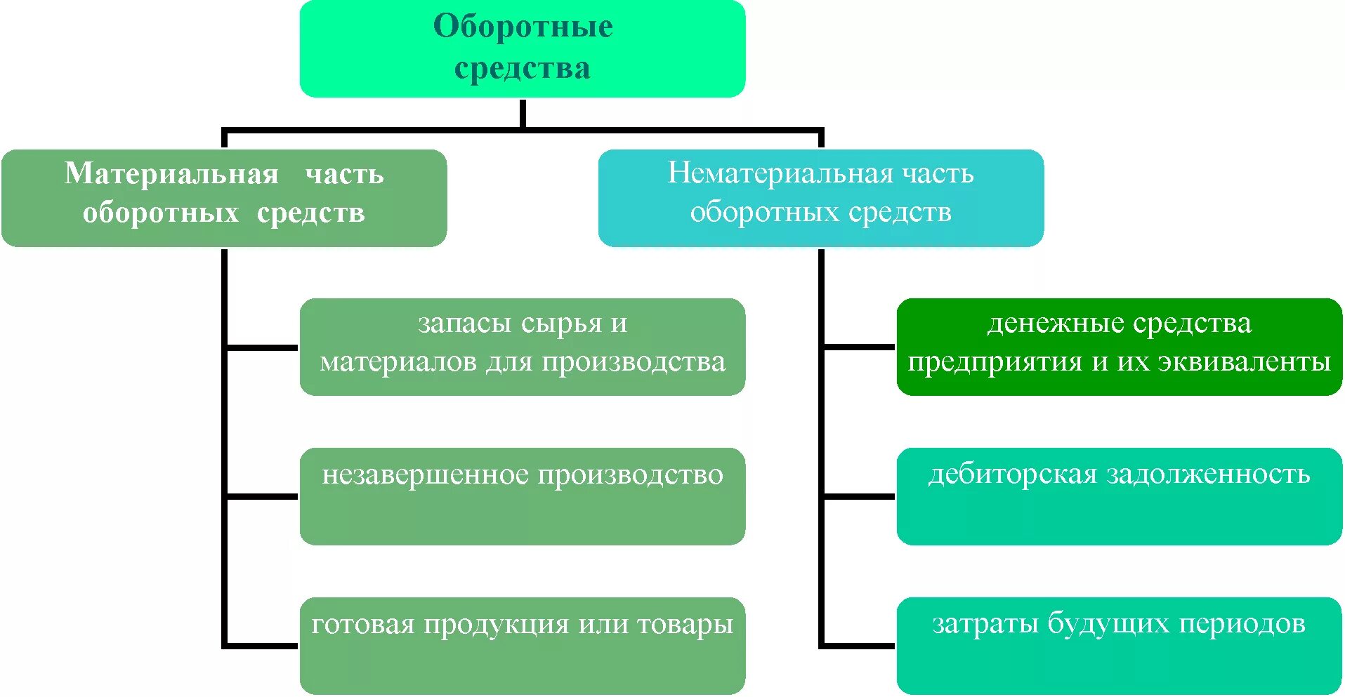 Оборотные активы материальные оборотные средства. Оборотные средства предприятия. Материально оборотные средства это. Понятие материальных оборотных средств. Материальные оборотные средства,состав.