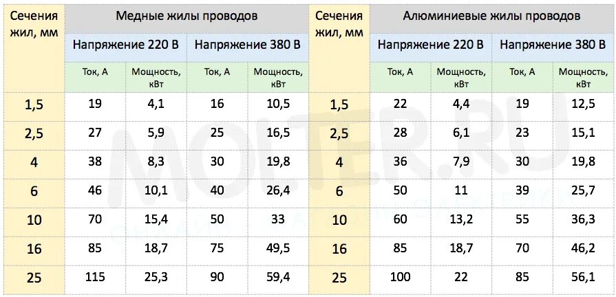 Каким сечением авто провода. Провод для электроплиты 3 КВТ сечение. Сечение кабель для электроплиты сечение. Кабель для электроплиты сечение на 220 в. Сечение кабеля по мощности таблица медь для плиты 220в.