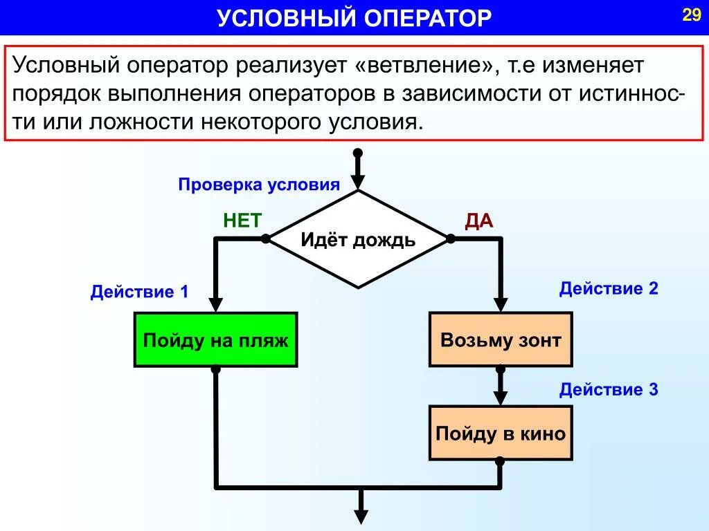 Какие существуют формы записи условного оператора. Оператор ветвления. Условный оператор. Условный оператор схема. Ветвление операторы ветвления.