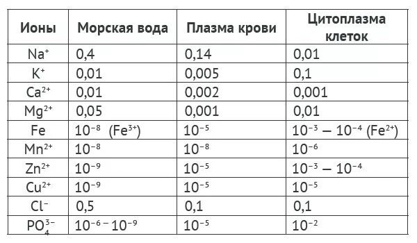 Содержание металлов в морской воде. Содержание элементов в морской воде. таблица ионы в морской воде.
