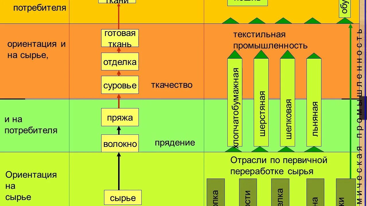 Отрасли ориентированные на сырье и потребителя. Отрасли, ориентирующиеся на сырьё и на потребителя. Ориентация на сырье и на потребителя таблица. Ориентируется на сырье и потребителя. Тест пищевой промышленности