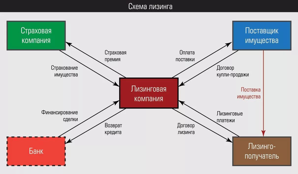 Лизинг схема организации лизинговой сделки. Схема лизинга автомобиля для юридических лиц. Схема проведения лизинговой операции. Возвратный вид лизинга схема. Переуступка грузового лизинга