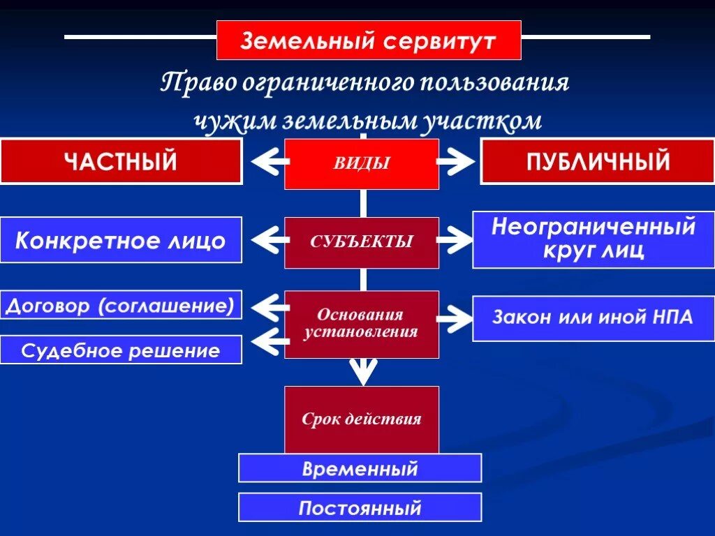 Сервитут на территории. Виды сервитутов. Виды земельных сервитутов. Виды сервитута на земельный участок. Сервитут в земельном праве.