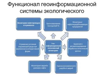 Экологические геоинформационные системы