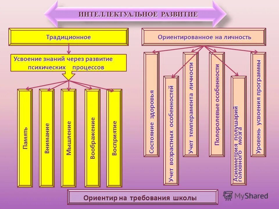 Группы интеллектуального развития. Усвоение знаний. Диагноз по интеллектуальному развитию. Интеллектуальное развитие в традиционной системе.