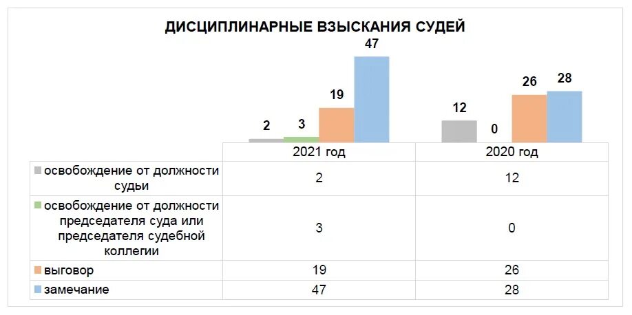 Статистика привлечения судей к дисциплинарной ответственности. Статистика привлечения судей к уголовной ответственности. Количество судей привлеченных к дисциплинарной ответственности. Статистика привлечения судей к уголовной ответвенности.