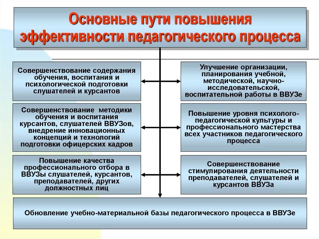 Совершенствование деятельности школ. Основные пути повышения эффективности педагогического процесса. Способы организации учебного процесса. Эффективность учебного процесса. Рекомендации по повышению эффективности работы.