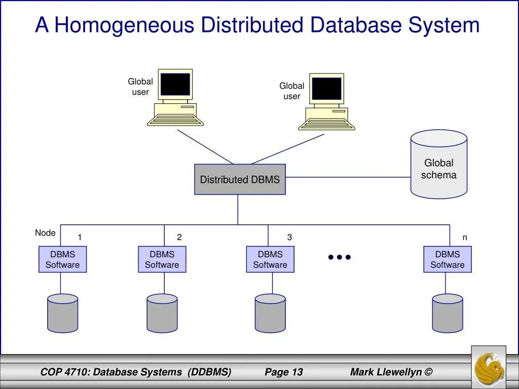 Database systems software. Distributed database. distributed database architecture. orm бд. database concept.