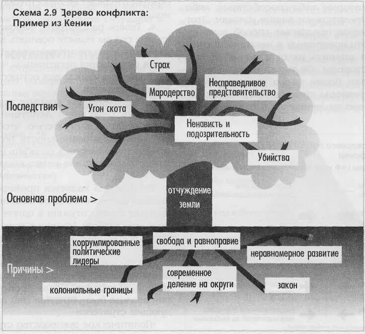 Построить дерево слова. Дерево конфликта. Дерево решения конфликтов. Дерево проблем и дерево решений. Схема конфликта.