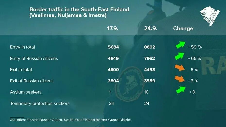 Мир цифр. Статистика людей. Числа на финском. Border Traffic.