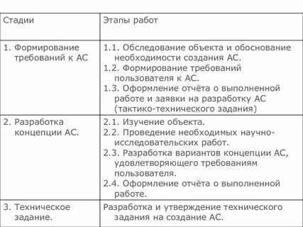 Стадии и этапы создания ас