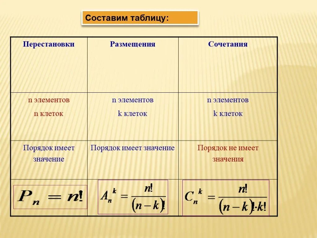 Формулы перемещения сочетания и размещения. Алгебра сочетания и размещения формулы. Элементы комбинаторики таблица. Сочетания перемещения перестановки формулы.