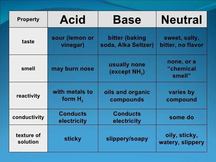 Bases at different. Acid base. acids and bases. salts and acidity. baseline в таблице.