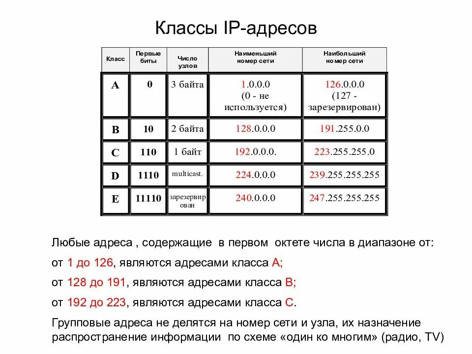 Ip адрес содержит. Классы IP адресов. Число байтов для номера сети класса а. Классы сетевых адресов. Класс IP сетей.