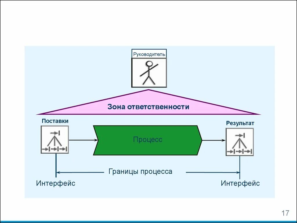 Зоны ответственности в организации. Зона ответственности. Границы процесса. Зона ответственности психология. Интерфейс процесса.