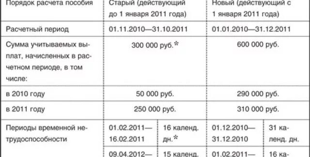 Фсс расчет по беременности и родам. Выплата по больничному листу по беременности. Минимальный размер единовременного пособия по беременности и родам. Больничный лист по беременности и родам в 2021 минимальная сумма. Схема выплат пособий по беременности и родам.