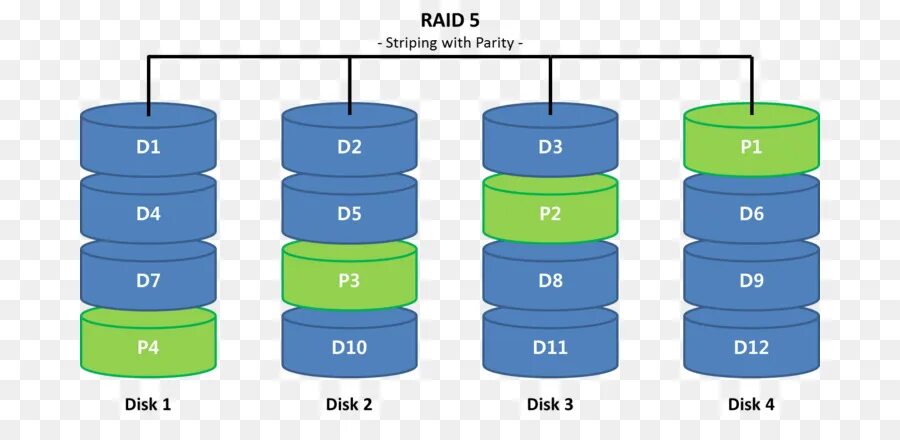 Raid данных. Чередование raid. raid 6 схема. raid minecraft stripe. raid png.