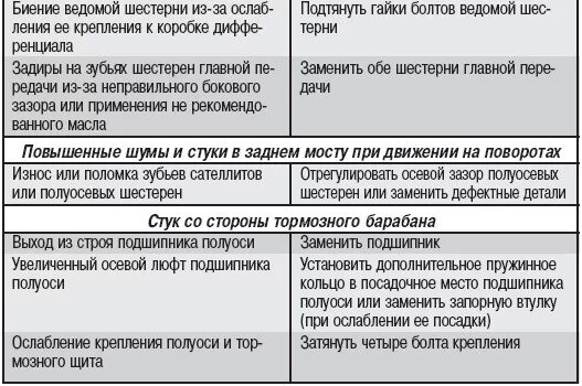 Вести неисправный. Основные неисправности ведущих мостов. Вести неисправный. Вести неисправный. Неисправности сцепления и причины возникновения.