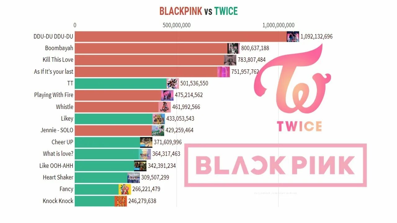 More than twice as much as. Статистика blackpink и twice в мире.