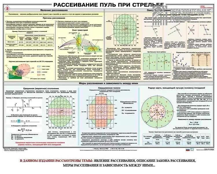 Рубежи при стрельбе из пм. Рассеивание пуль при стрельбе. плакат &quot;рассеивание пуль при стрельбе&quot;. причины рассеивания пуль при стрельбе. закон рассеивания.