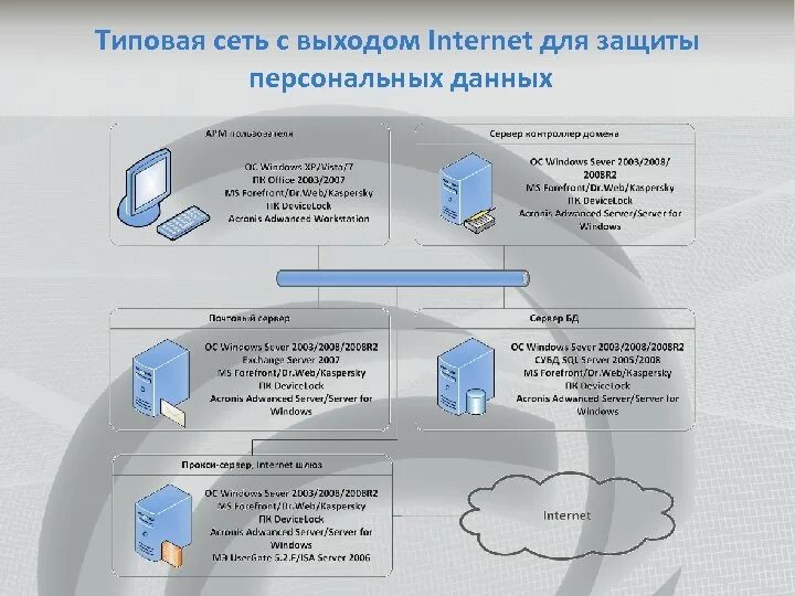 Персональные данные класс 1. Обработка персональных данных схема. Способы и методы защиты персональных данных. Схема защиты данных. Схема защиты информационной системы.