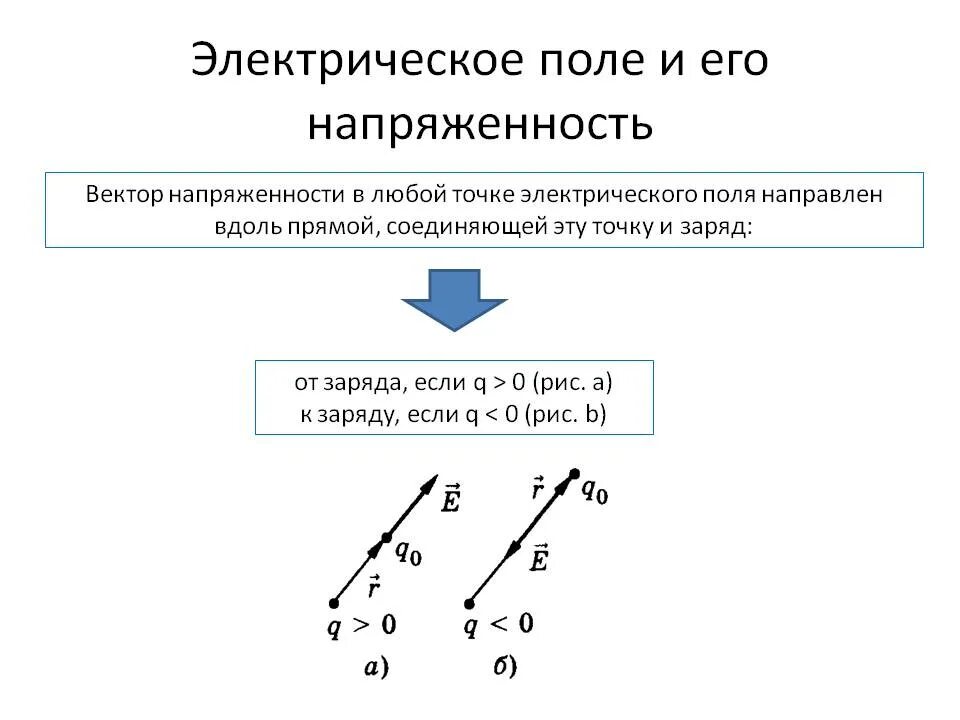 Направление вектора напряженности электрического поля. Напряженность электрического поля вектор напряженности. Вектор напряженности положительного точечного заряда. Как направлен вектор напряженности в электростатическом поле. Вектор напряженности положительного точечного заряда.