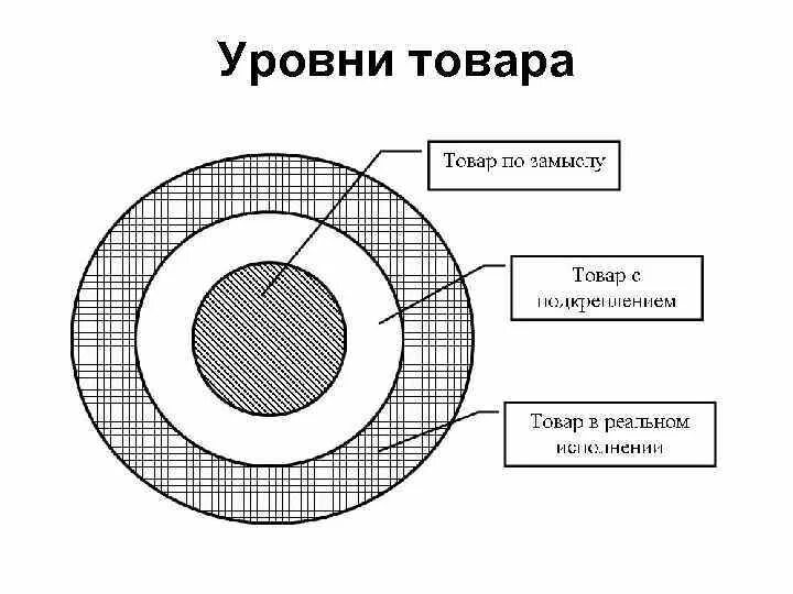 3 уровня продукта. Уровни товара. Уровни товара в маркетинге. Уровни товара схема. Три уровня продукта.