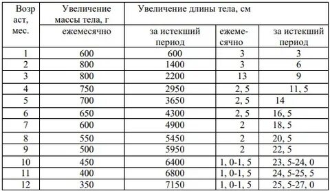 Рост недоношенных детей таблица