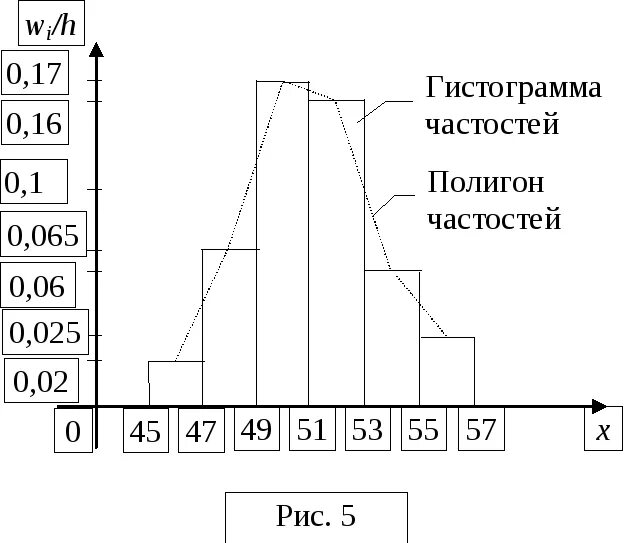 Вероятность и статистика частоты и гистограммы. Полигон частостей. Гистограмма в статистике. Гистограмма нормального распределения. Полигон и гистограмма.