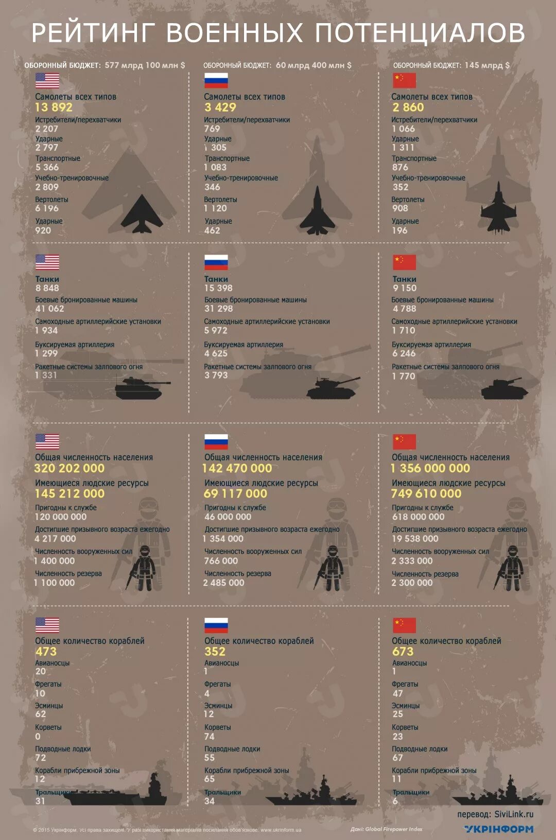 Сравнение вооружения Российской армии и армии США. Сравнение армии Китая и США. Сравнение Вооруженных США И России. Военное вооружение России и США сравнение.