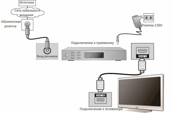 Схема подключения кабельного телевидения. Подключить телевизор к кабельному телевидению. Подключение приставки Интерсвязь к телевизору.