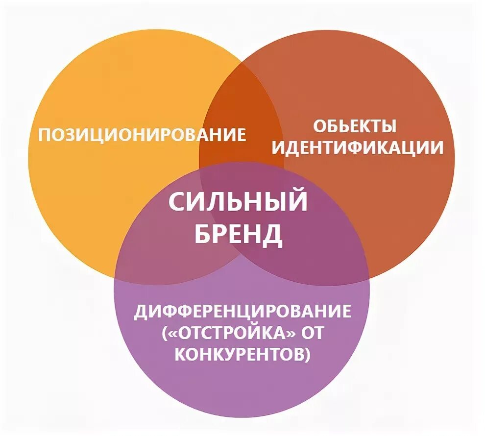 Товарами данного бренда. Позиционирование бинта. Позиционирование бренда. Позиционирование компании бренда. Разработка позиционирования бренда.