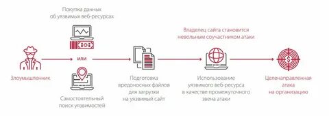 Проверить насколько уязвима система