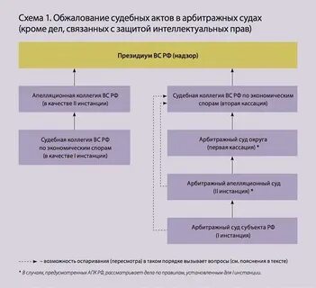 Постановления кассационной инстанции апк