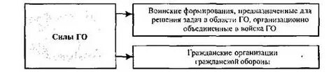 В силы го входят