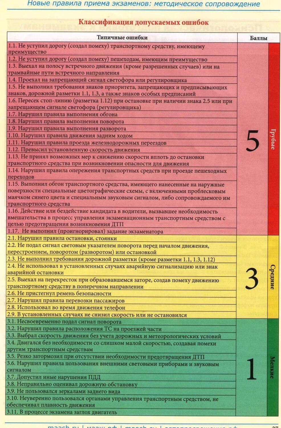 Ошибки при сдаче экзамена по вождению. Ошибки экзамен ГИБДД. Штрафные баллы на экзамене по вождению. Штрафные баллы на экзамене в ГИБДД по вождению. Ошибки и нарушения допущенные в процессе экзамена.