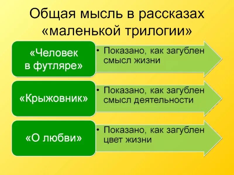 Меньше трилогии. Маленькая трилогия Ионыч. Проблематика маленькой трилогии Чехова. Проблематика рассказов маленькой трилогии. Маленькой трилогии а.п Чехова.