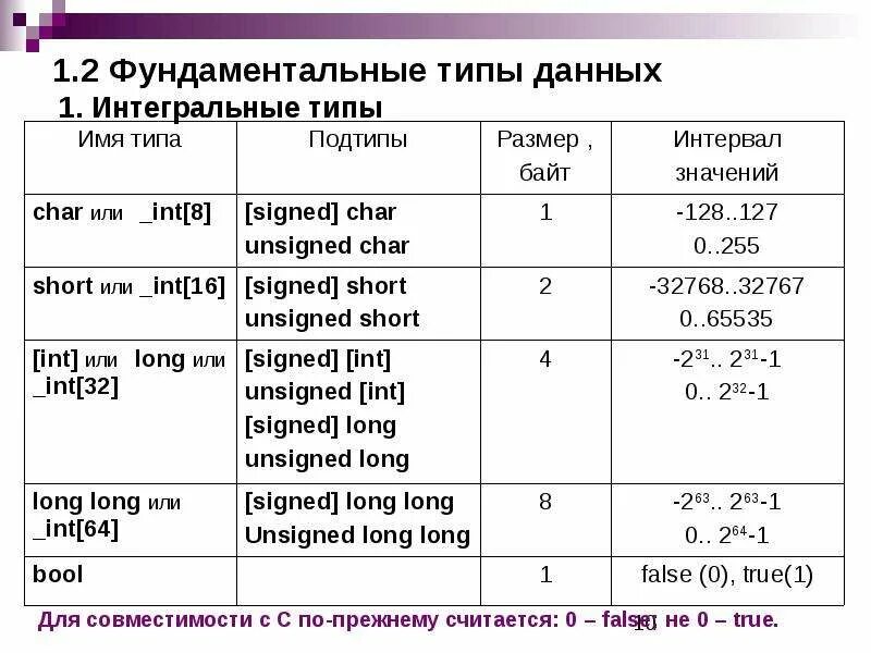 Типы данных языков программирования c++. Тип данных в программировании c++. Типы данных в программировании. Фундаментальные типы данных c++.