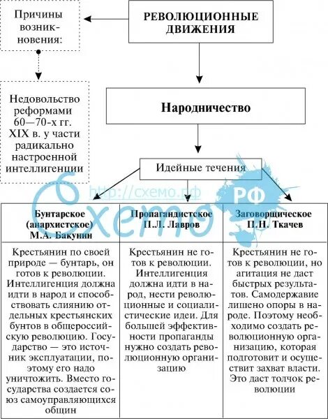 Основные движения при александре 2