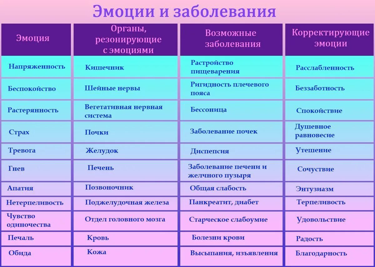 Соматические заболевания что это простыми. Психосоматика. Таблица негативных эмоций. Эмоциональные причины болезней. Таблица эмоциональных состояний.