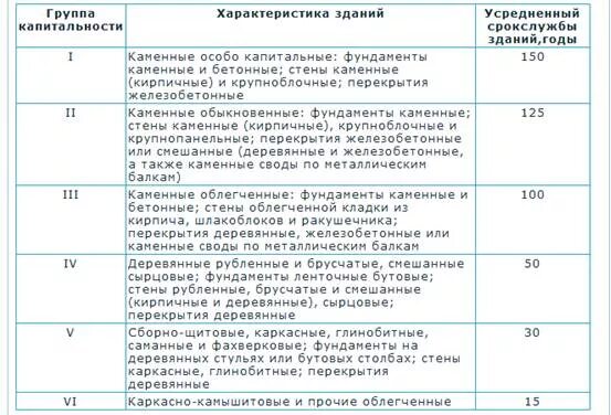 Какой срок службы дома. Срок эксплуатации зданий 1 группы капитальности. Группа капитальности зданий и сооружений таблица. Таблица капитальности жилых зданий. Срок службы нежилых зданий по группам капитальности.