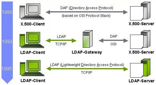LDAP протокол. LDAP аутентификация. Структура каталога LDAP. LDAP структура. Ldap directories
