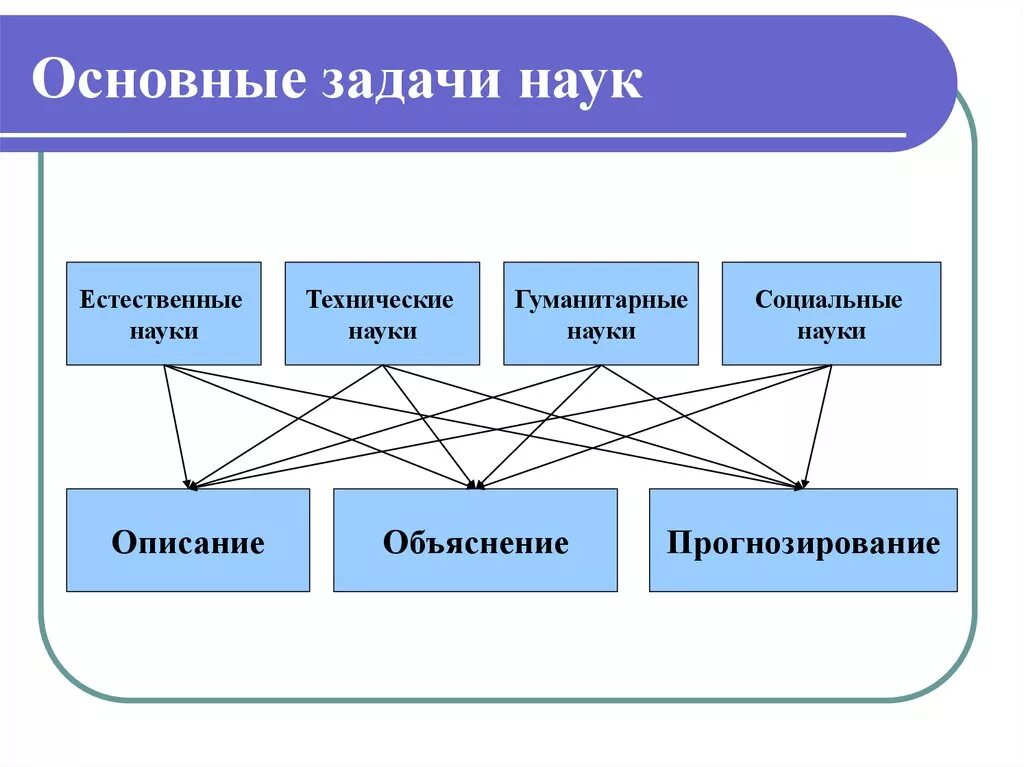 Дифференциация и интеграция наук. Интеграция наук примеры. Развитие естественных наук. Примеры дифференциации наук.