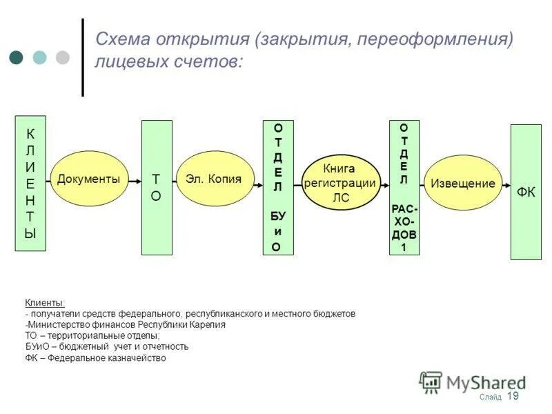 Собственными счетами клиента. Порядок открытия лицевых счетов. Порядок открытия лицевого счета в банке. Порядок закрытия лицевых счетов. Открытие лицевых счетов схема.