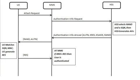 Requests authentication