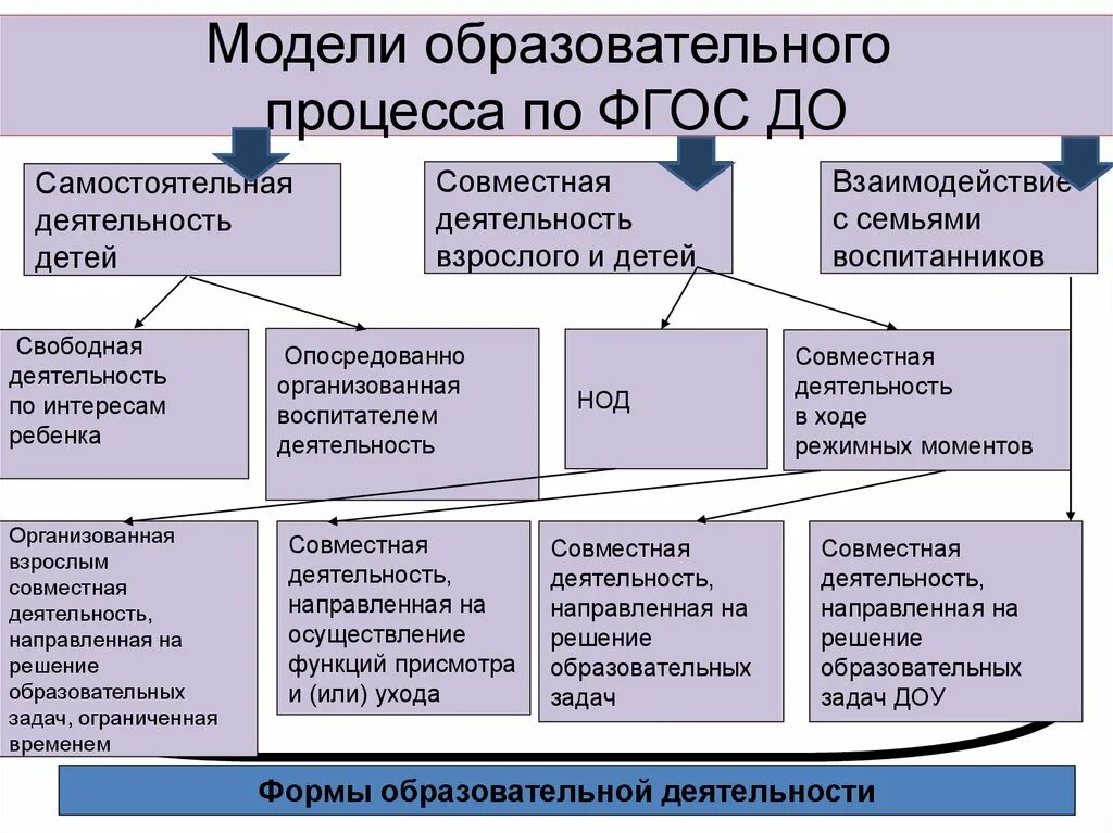 Задачи образовательной деятельности по образовательным областям. Модель образовательного процесса. формы совместной деятельности с детьми. совместная образовательная деятельность детей. модель образовательного процесса в доу по фгос.